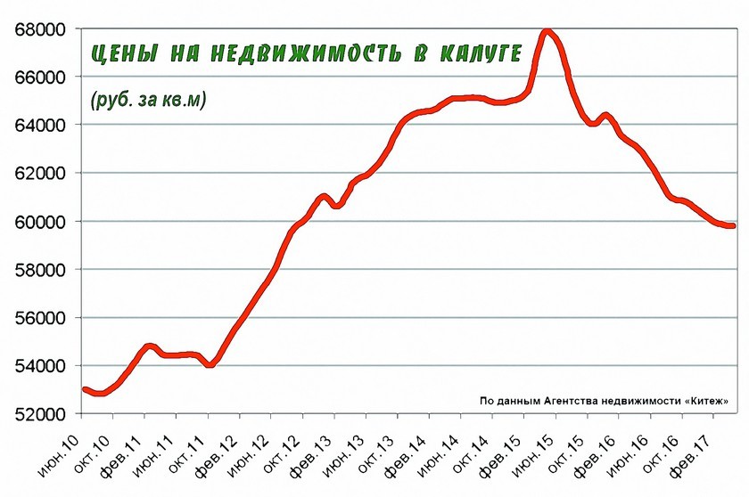 Стоимость Недвижимости В 2018 Году