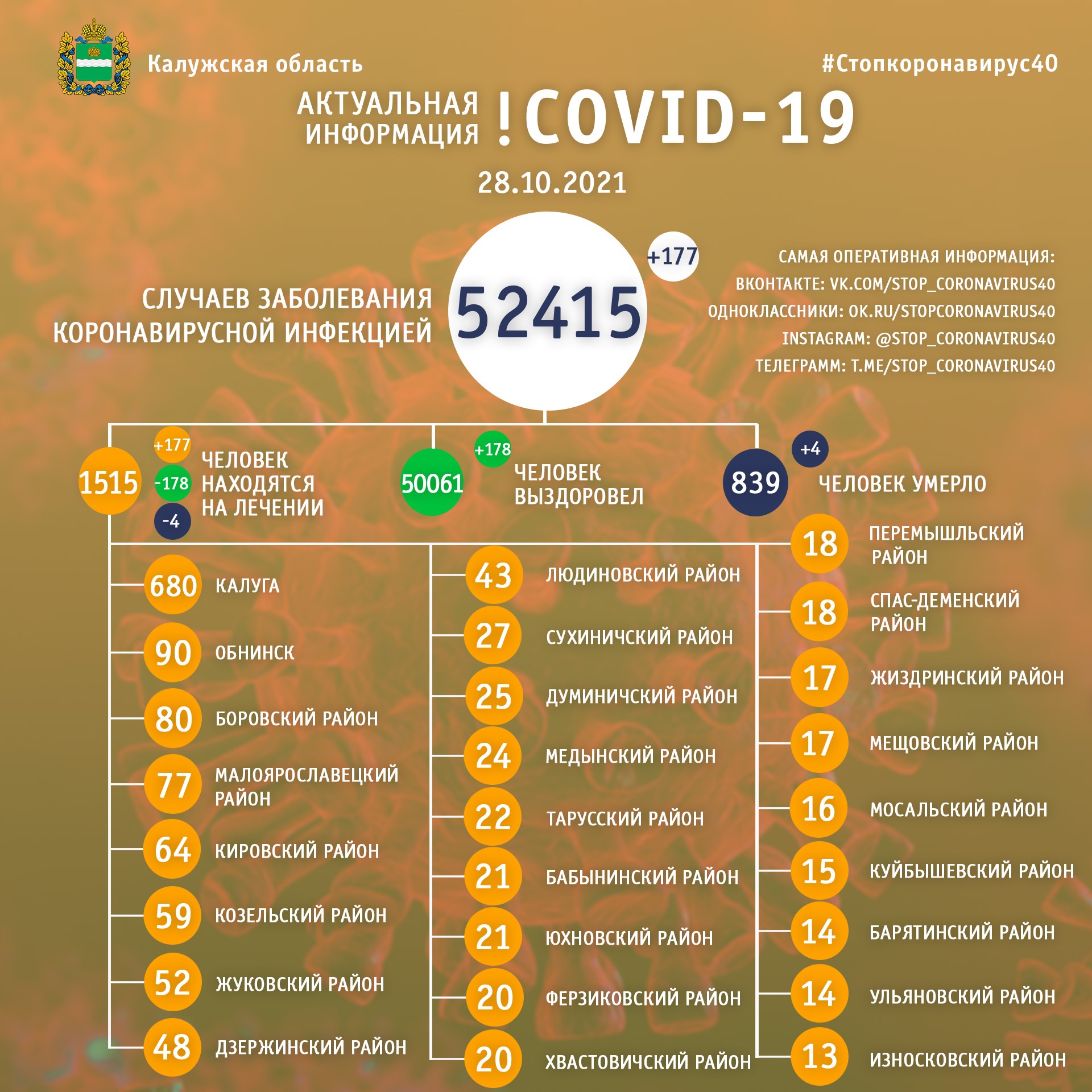 Официальная статистика по коронавирусу в Калужской области на 28 октября 2021 года.