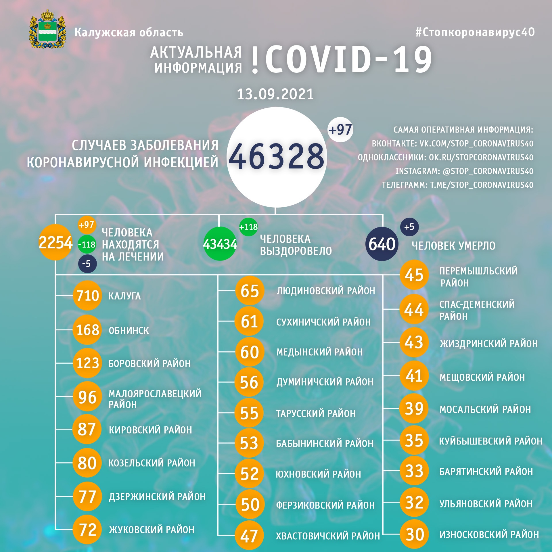 Официальная статистика по коронавирусу в Калужской области на 13 сентября 2021 года.