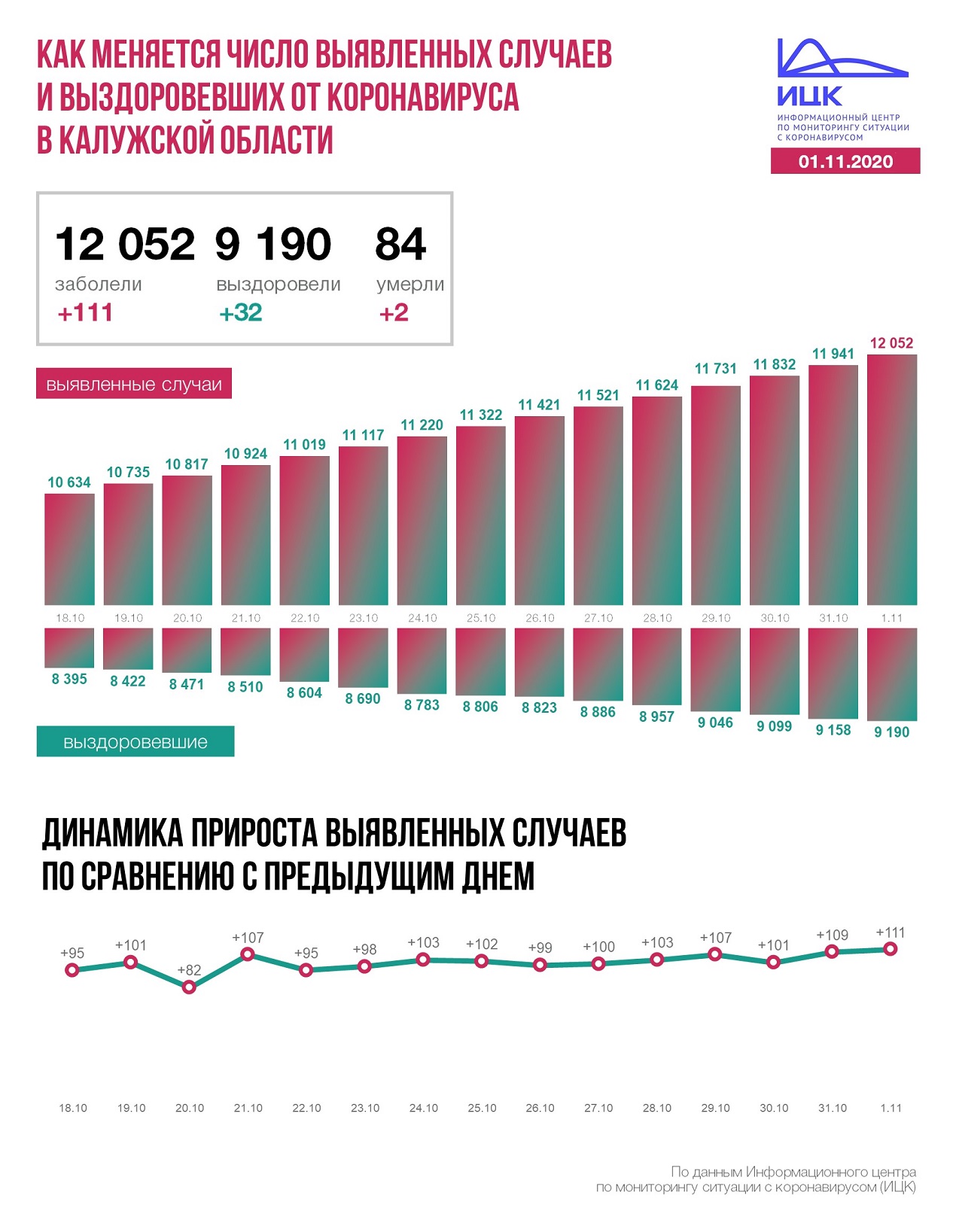 Официальные данные федерального оперативного штаба по коронавирусу в Калужской области на 1 ноября 2020 года.