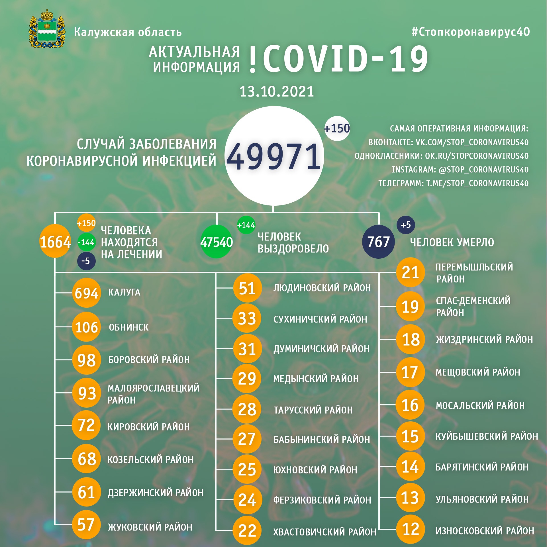 Официальная статистика по коронавирусу в Калужской области на 13 октября 2021 года.