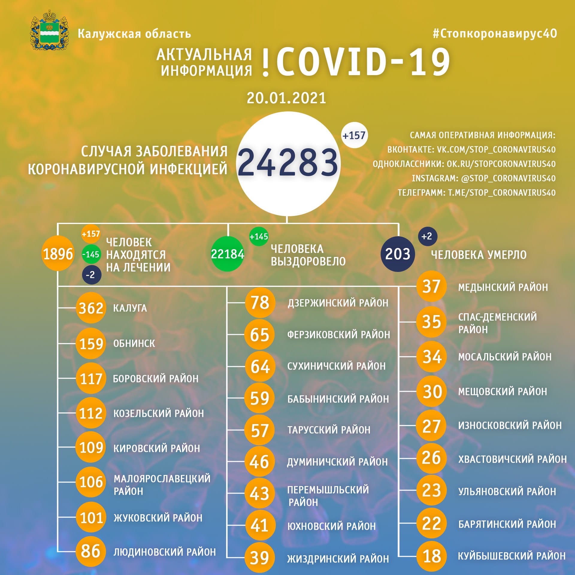 Официальная статистика по коронавирусу в Калужской области на 20 января 2021 года.