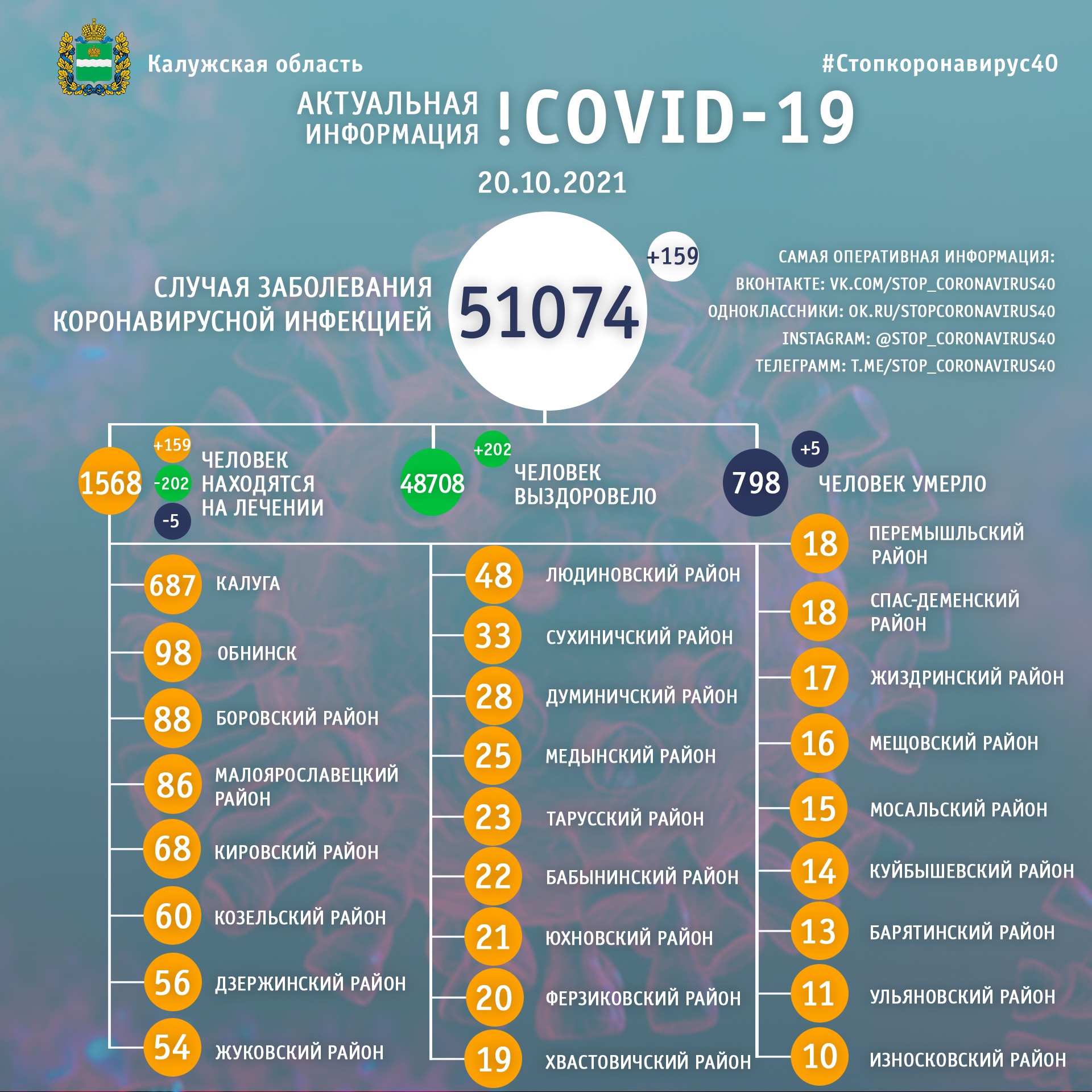  Официальная статистика по коронавирусу в Калужской области на 20 октября 2021 года.