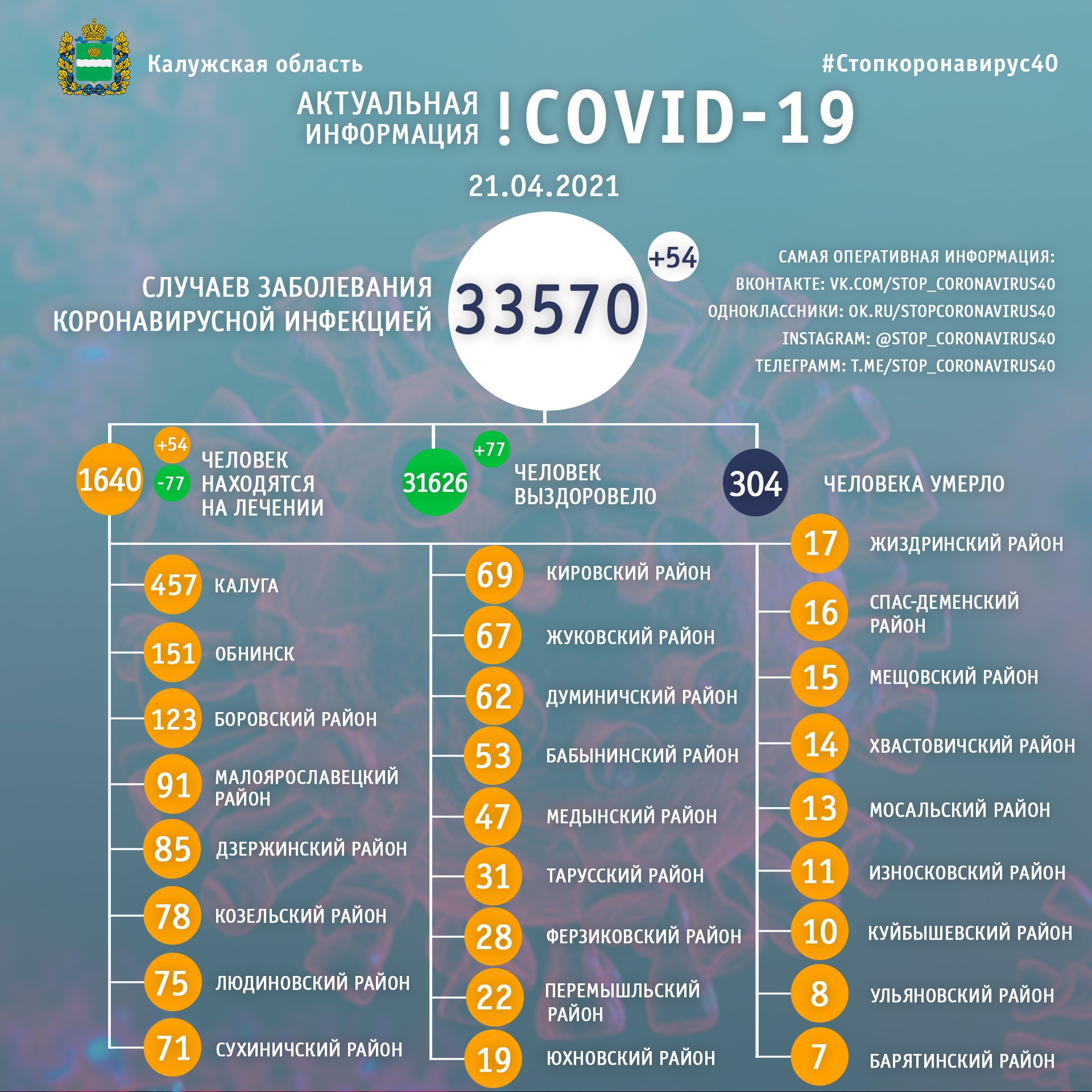 Официальная статистика по коронавирусу в Калужской области на 21 апреля 2021 года.