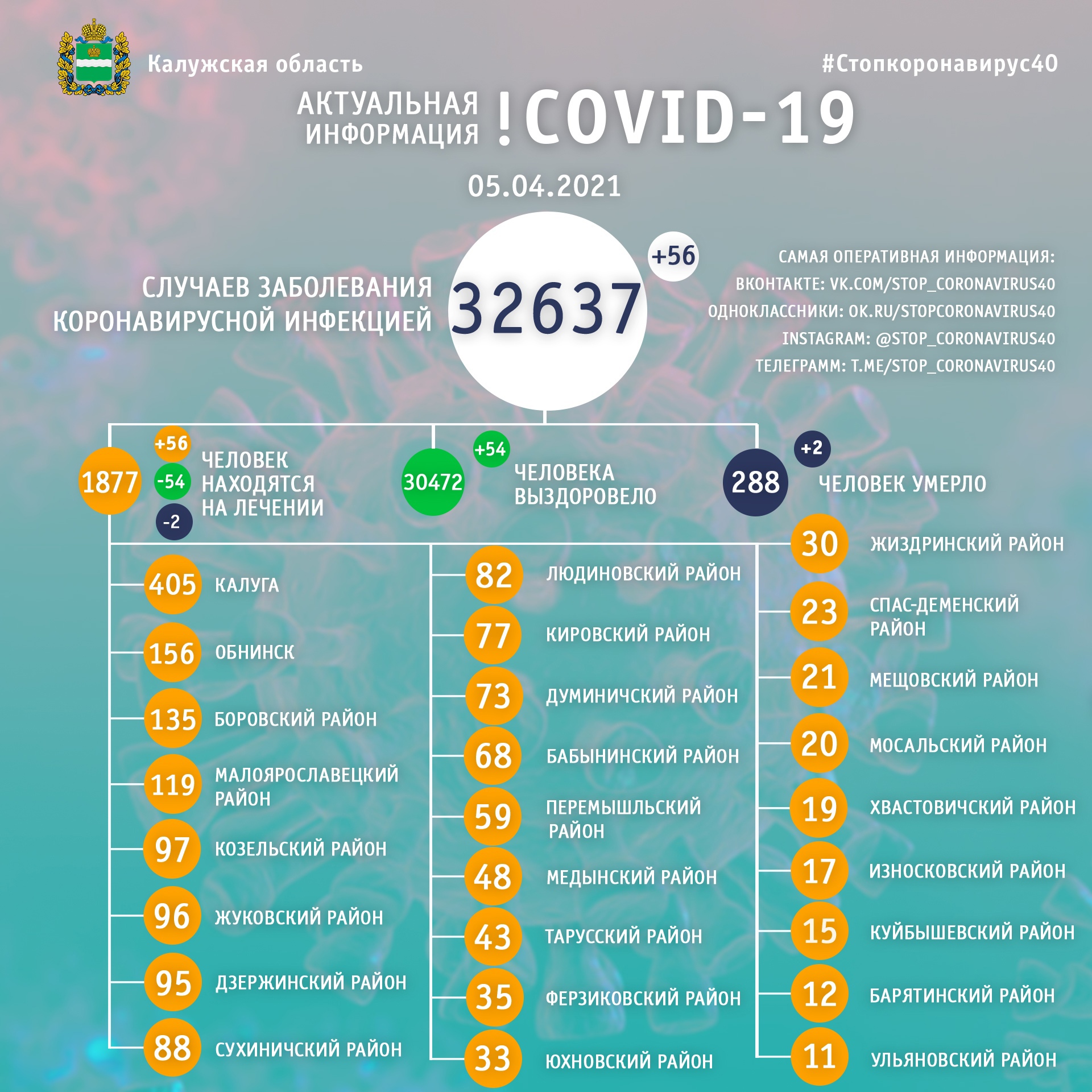 Официальная статистика по коронавирусу в Калужской области на 5 апреля 2021 года.