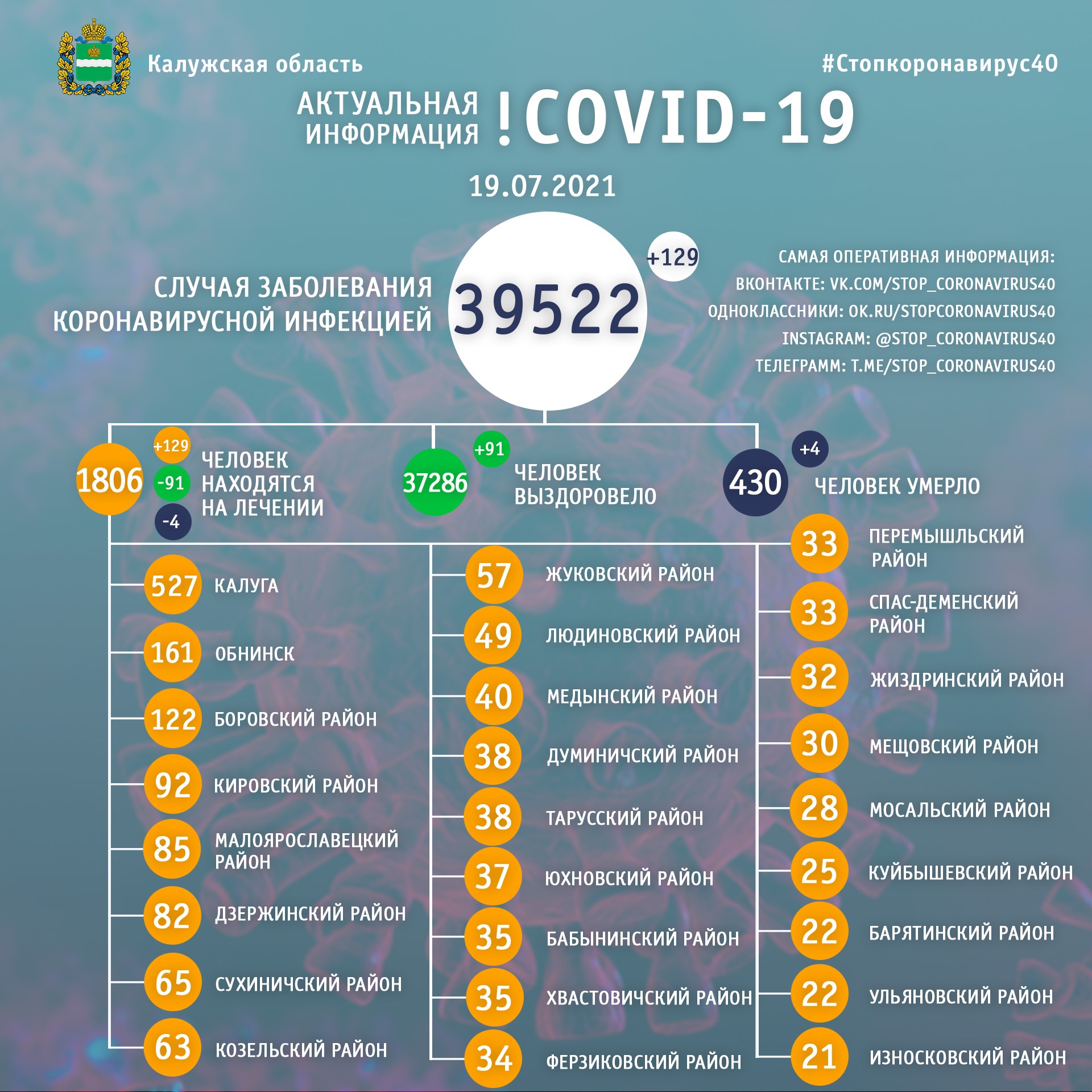 Официальная статистика по коронавирусу в Калужской области на 19 июля 2021 года.