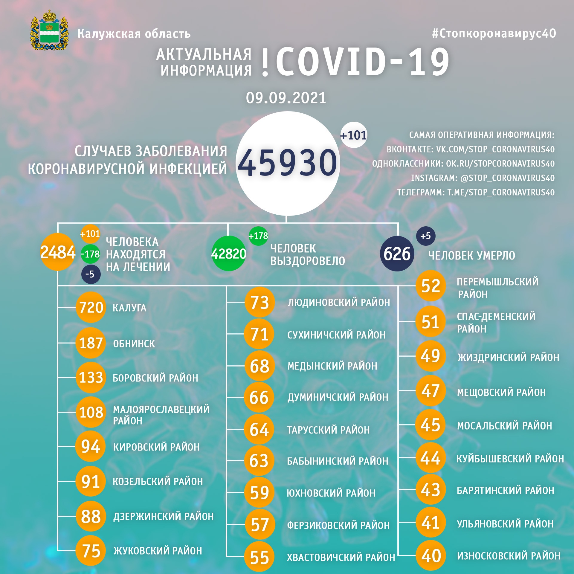 Официальная статистика по коронавирусу в Калужской области на 9 сентября 2021 года.