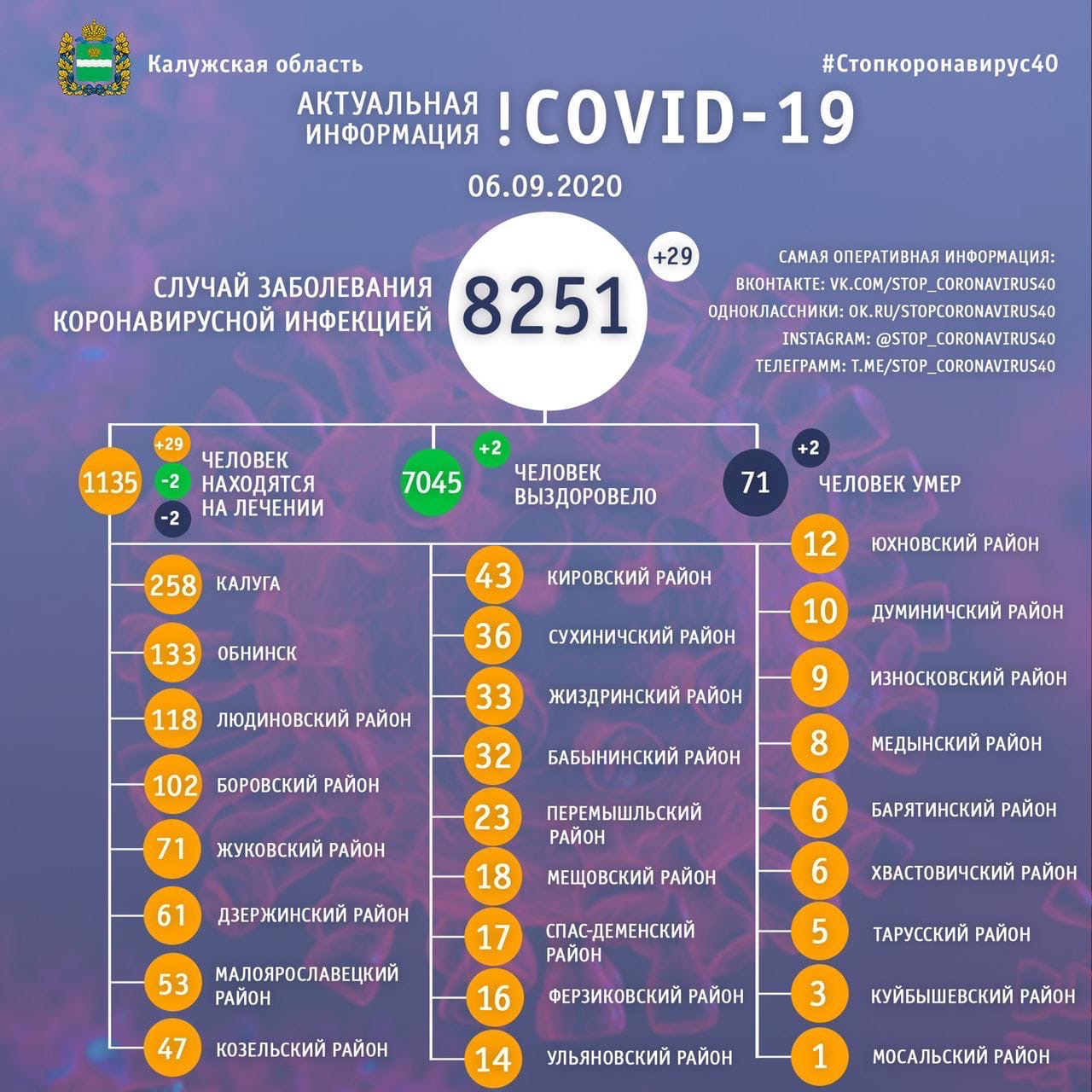 Официальная статистика по коронавирусу в Калужской области на 6 сентября 2020 года.