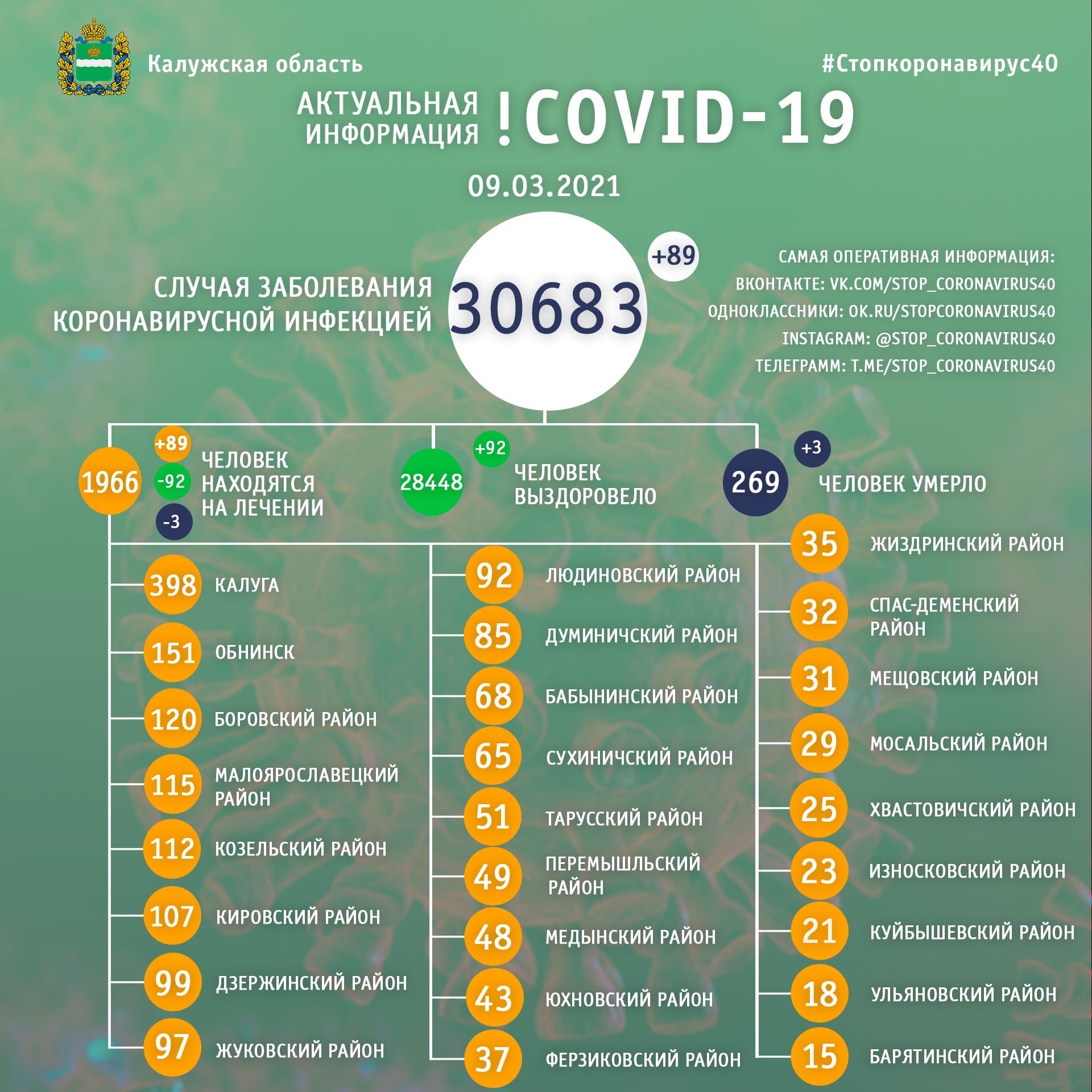 Официальная статистика по коронавирусу в Калужской области на 9 марта 2021 года.