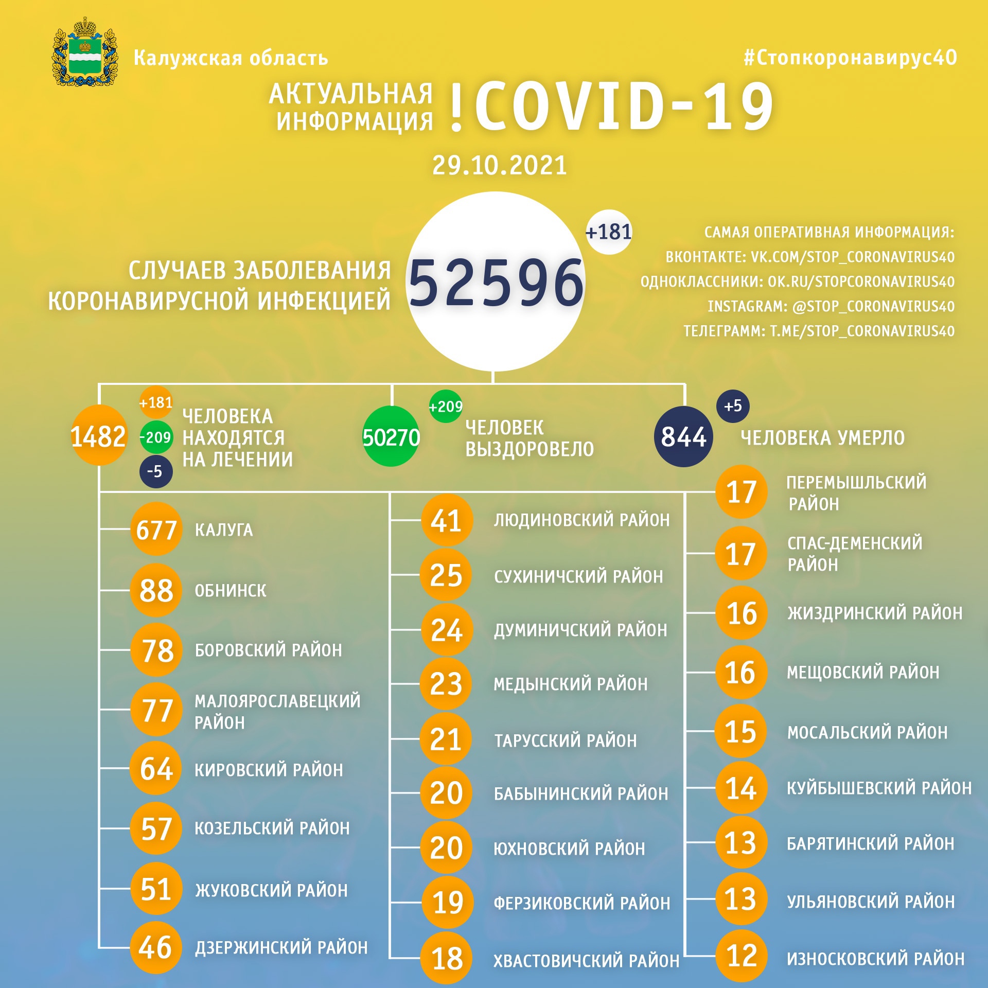 Официальная статистика по коронавирусу в Калужской области на 29 октября 2021 года.