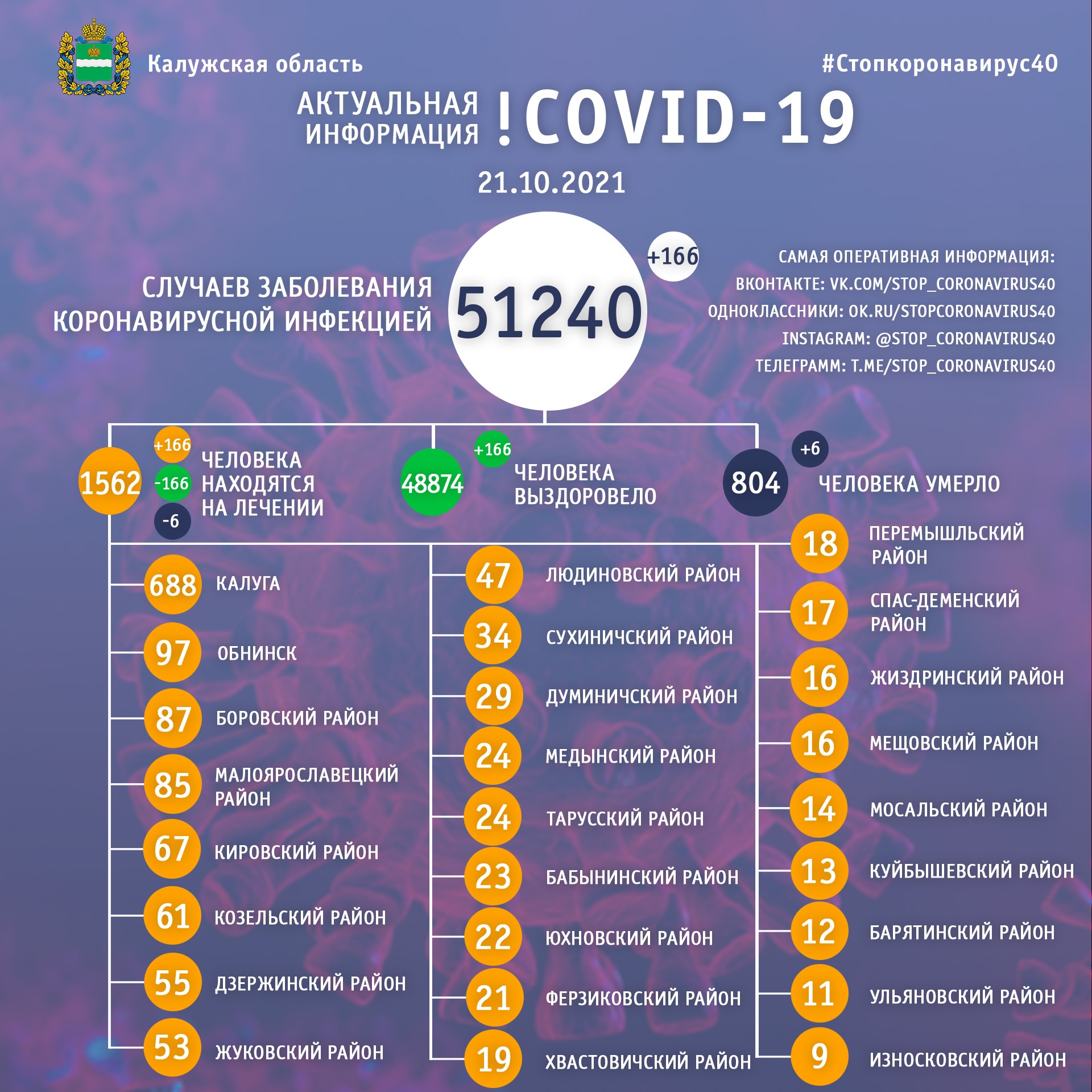 Официальная статистика по коронавирусу в Калужской области на 21 октября 2021 года.