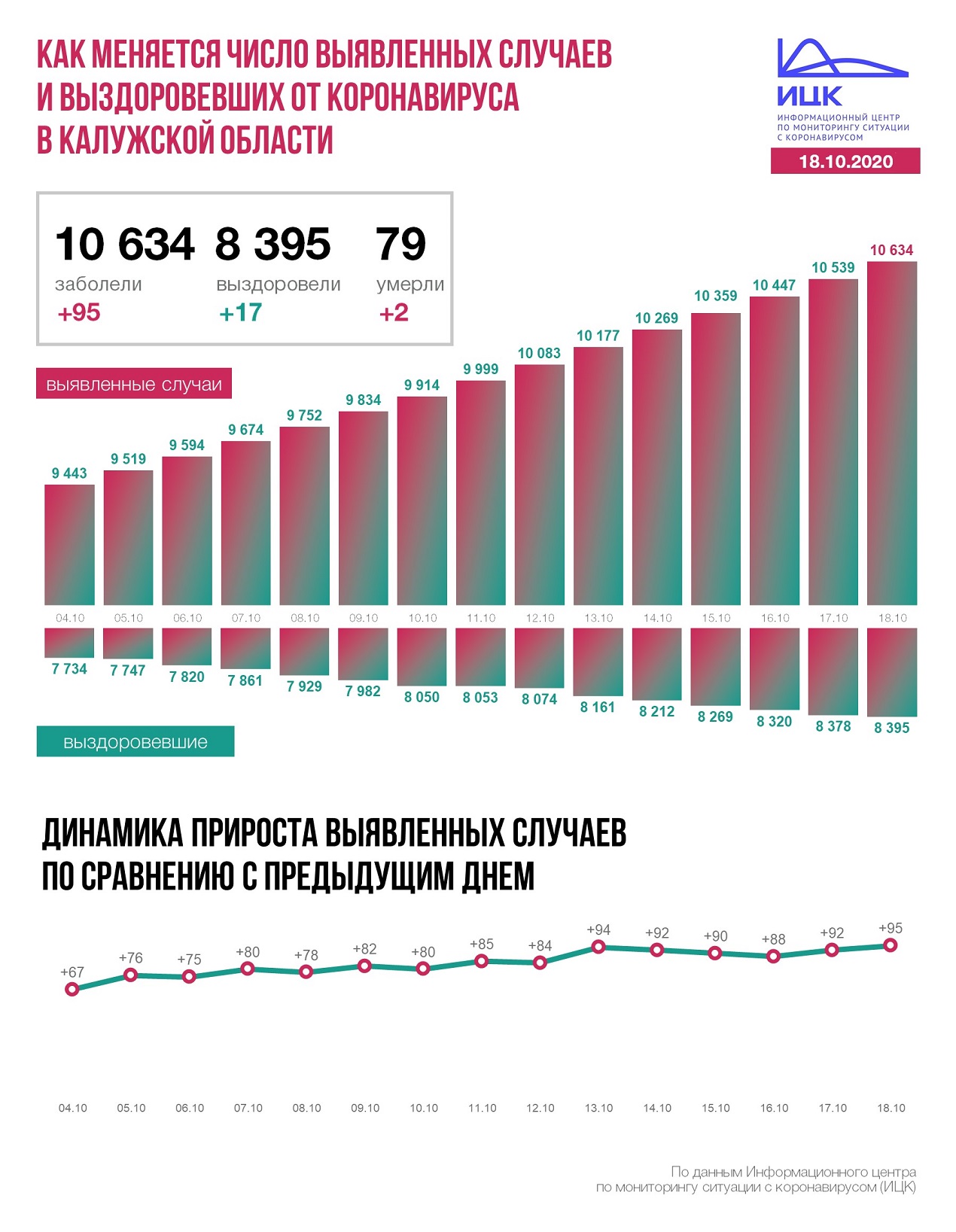 Официальные данные федерального оперативного штаба по коронавирусу в Калужской области на 18 октября 2020 года.