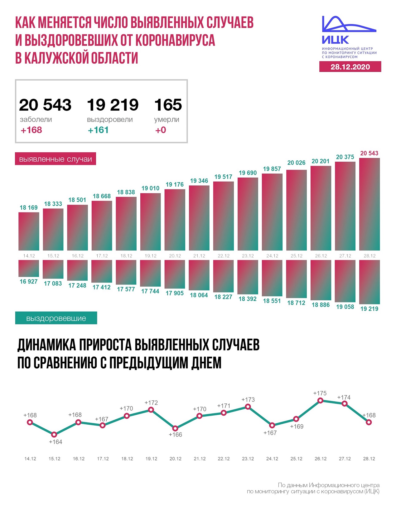 Официальная статистика по коронавирусу в Калужской области на 28 декабря 2020 года.