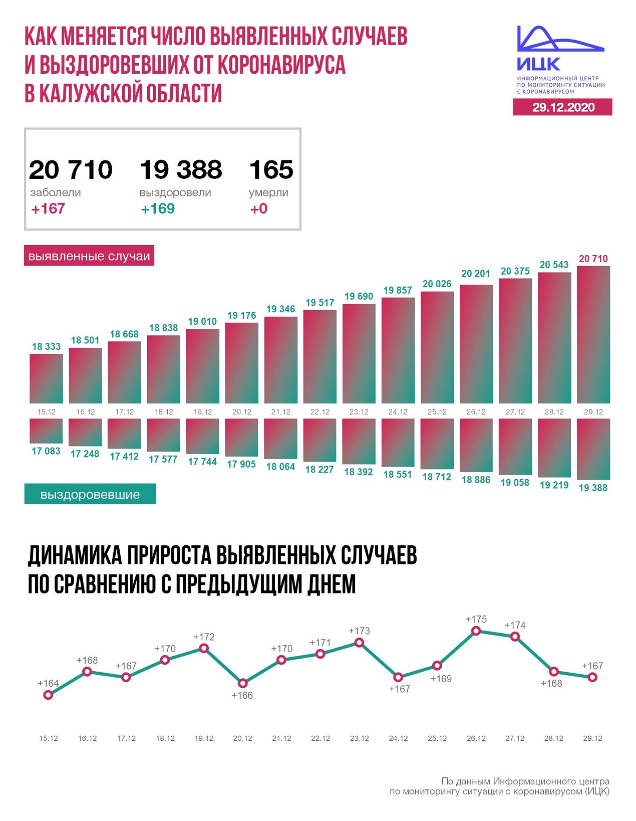  Официальная статистика по коронавирусу в Калужской области на 29 декабря 2020 года.