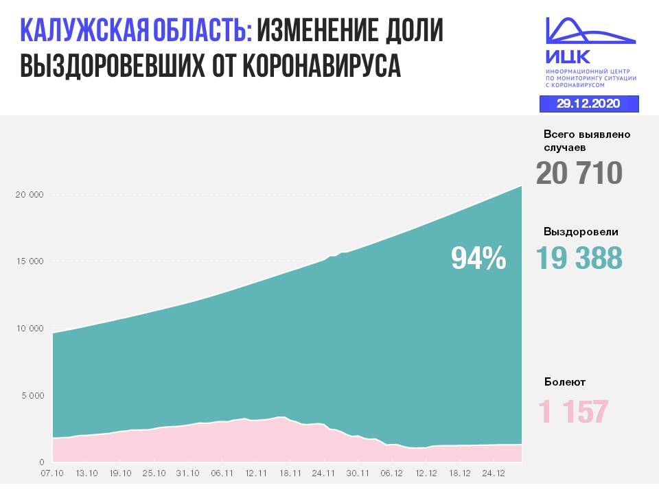  Официальная статистика по коронавирусу в Калужской области на 29 декабря 2020 года.