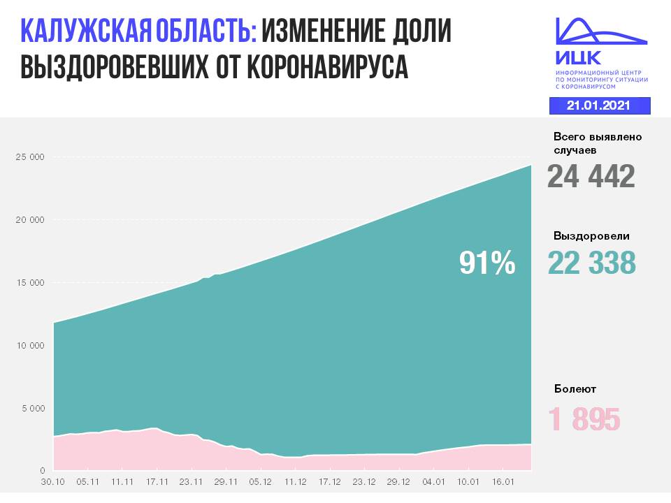 Официальные данные по коронавирусу в Калужской области на 21 января 2021 года.