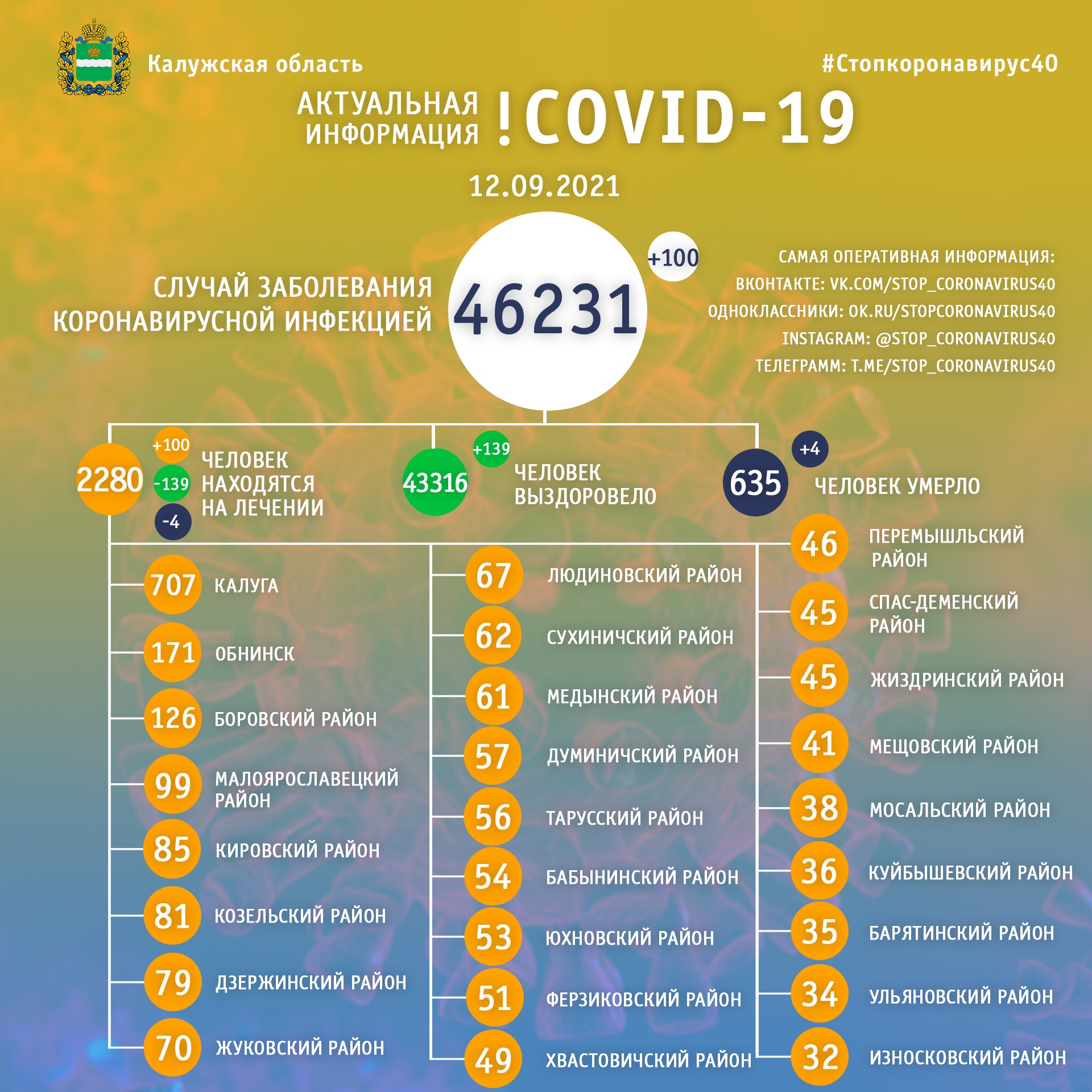 Официальная статистика по коронавирусу в Калужской области на 12 сентября 2021 года.