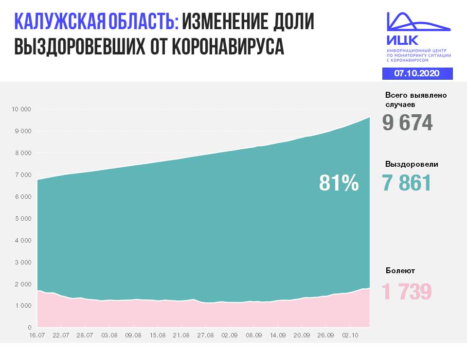 Коронавирус Калуга Калужская область статистика