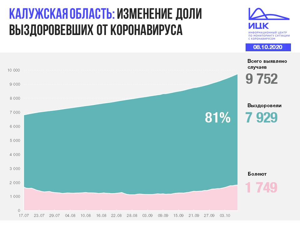 Официальная статистика по коронавирусу в Калужской области.