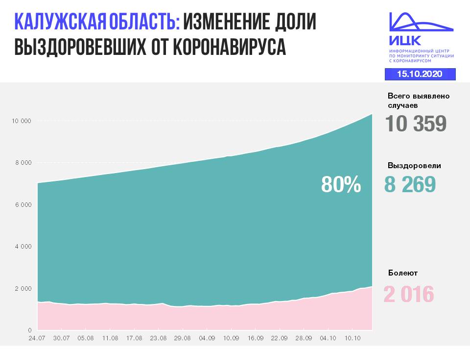 Официальне данные по коронавирусу в Калужской области на 15 октября 2020 года.