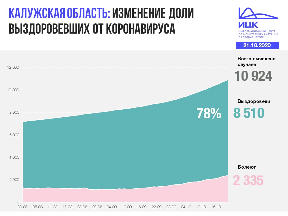 Официальные данные федерального оперативного штаба по коронавирусу в Калужской области на 21 октября 2020 года.