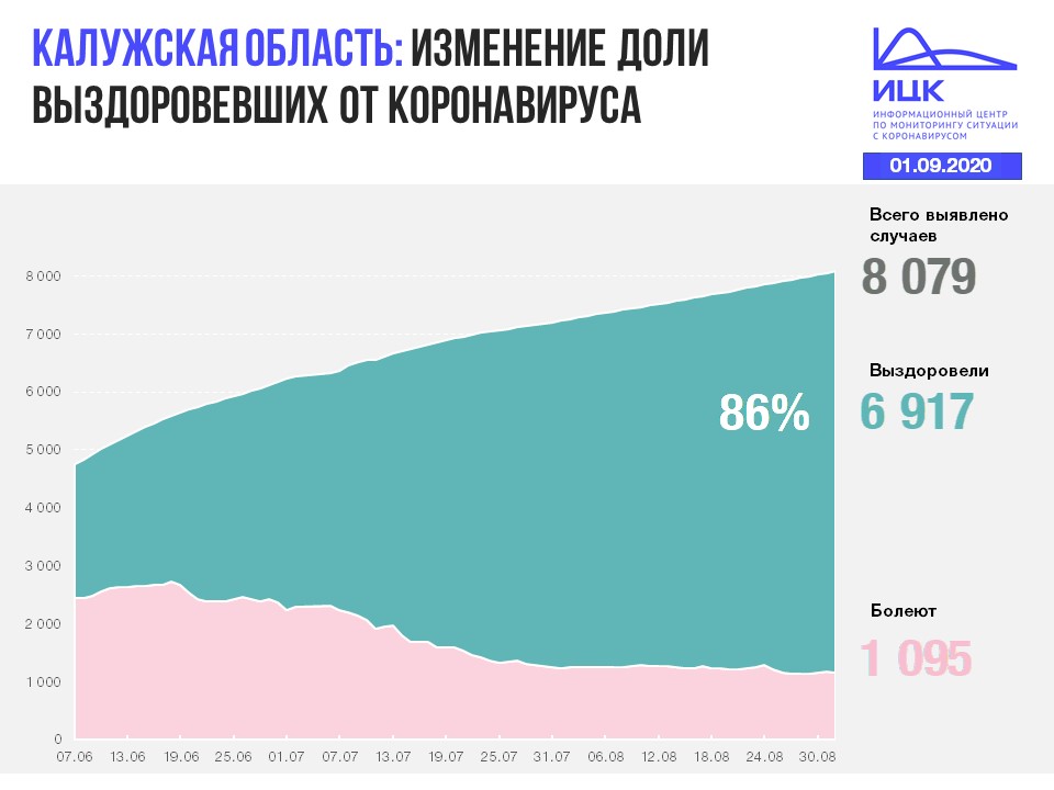 Коронавирус в Калужской области официальные данные на 1 сентября 2020 года