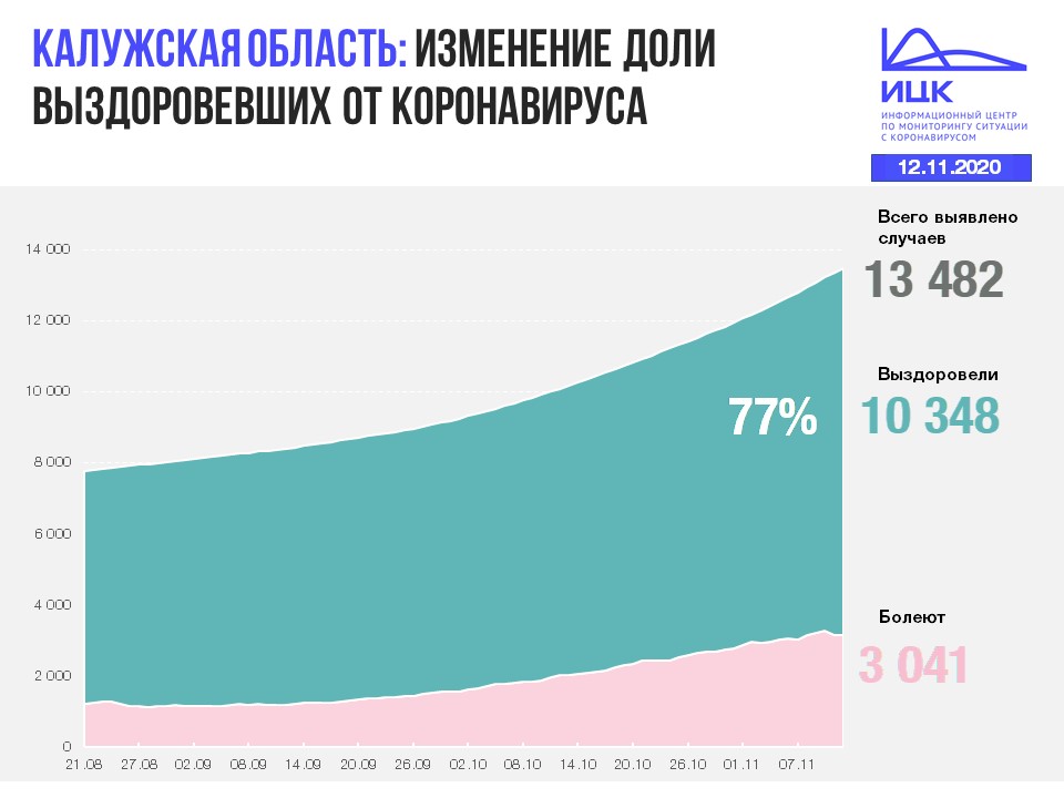 Официальные данные по коронавирусу в Калужской области на 12 ноября 2020 года.
