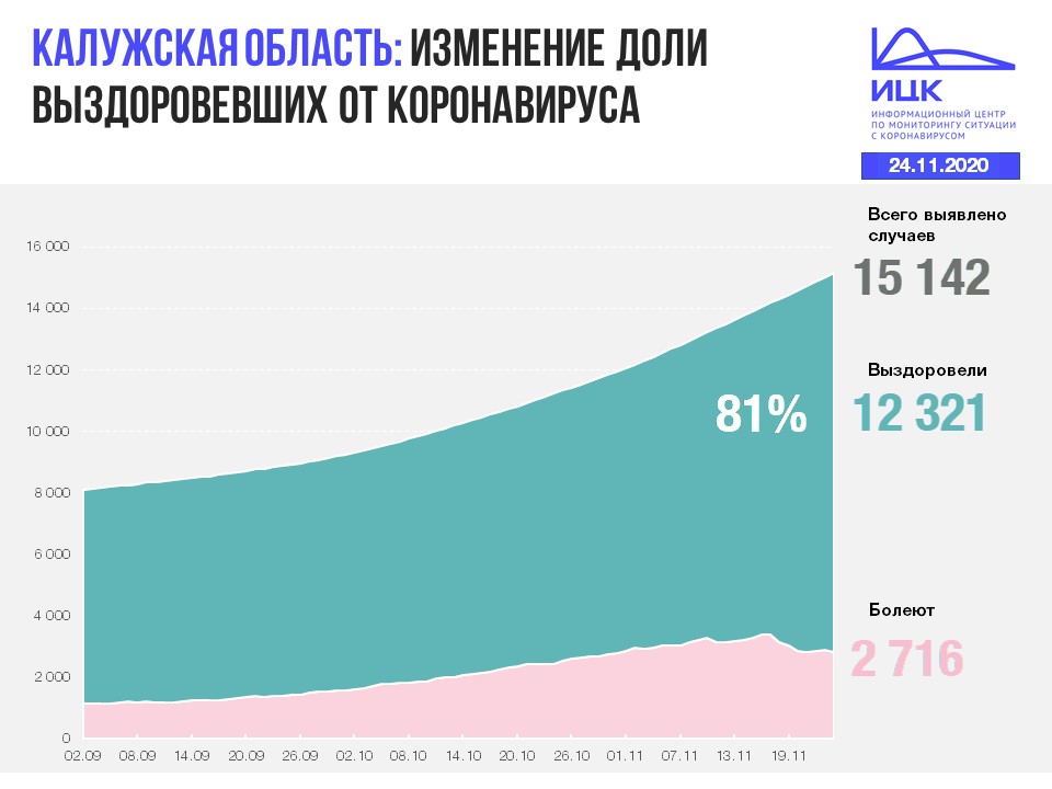 Официальные данные по коронавирусу в Калужской области на 24 ноября 2020 года.