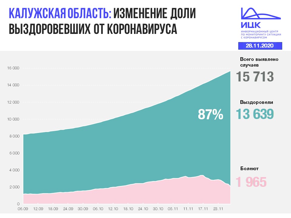 Официальные данные по коронавирусу в Калужской области на 28 ноября 2020 года.