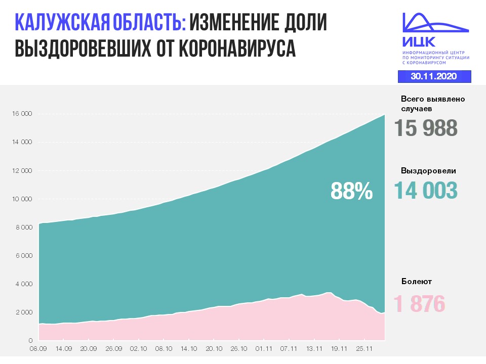 Официальные данные по коронавирсу в Калужской области на 30 ноября 2020 года.
