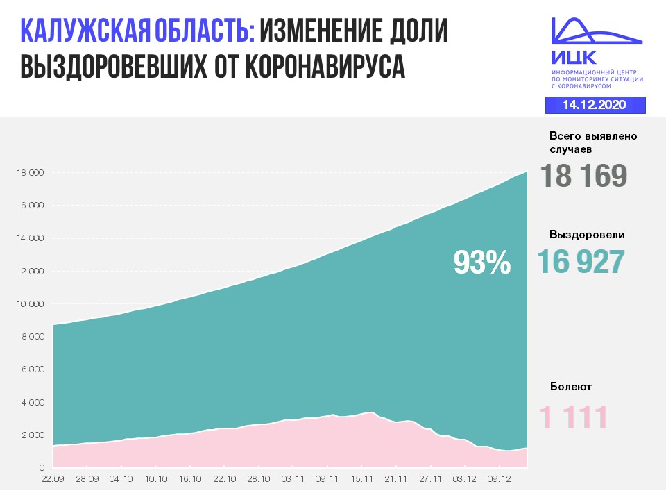 Официальная статистика по коронавирусу в Калужской области на 14 декабря 2020 года.