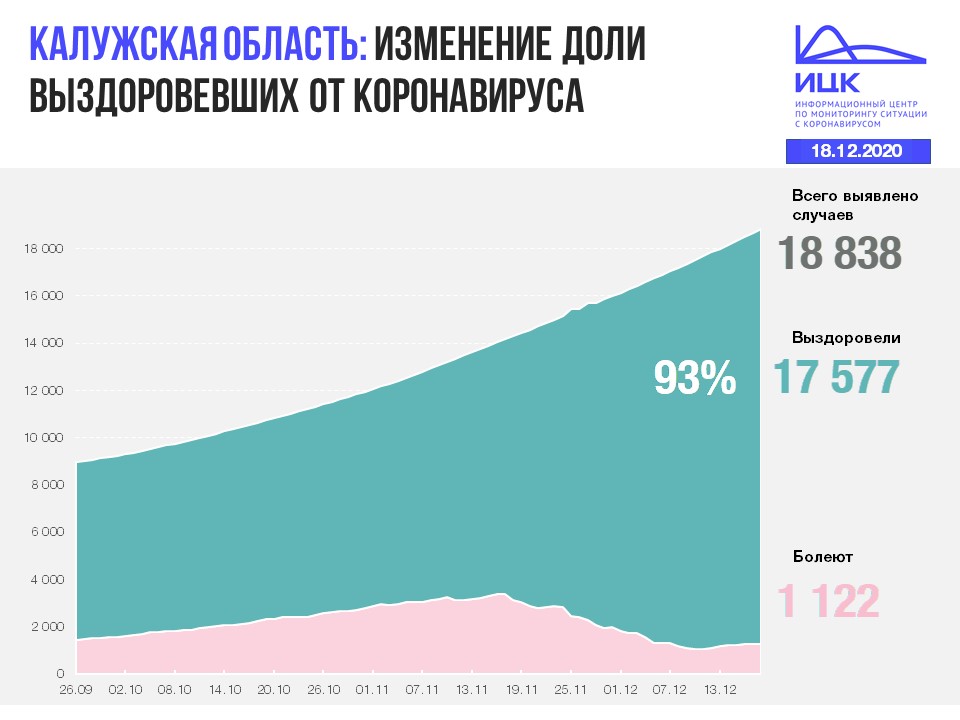 Официальная статистика по коронавирусу в Калужской области на 18 декабря 2020 года.