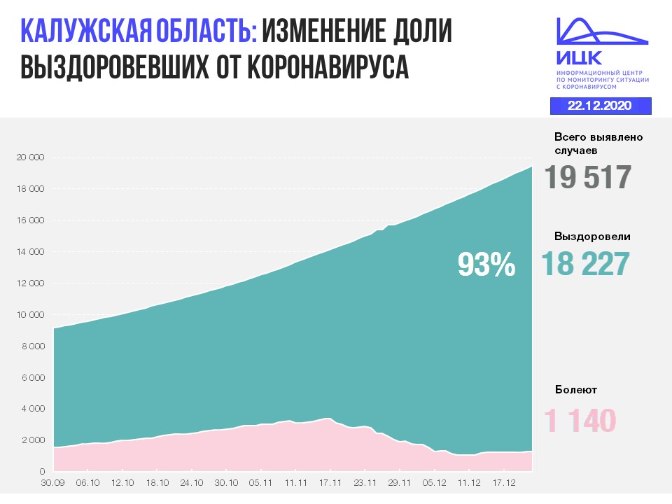 Официальная статистика по коронавирусу в Калужской области на 22 декабря 2020 года.