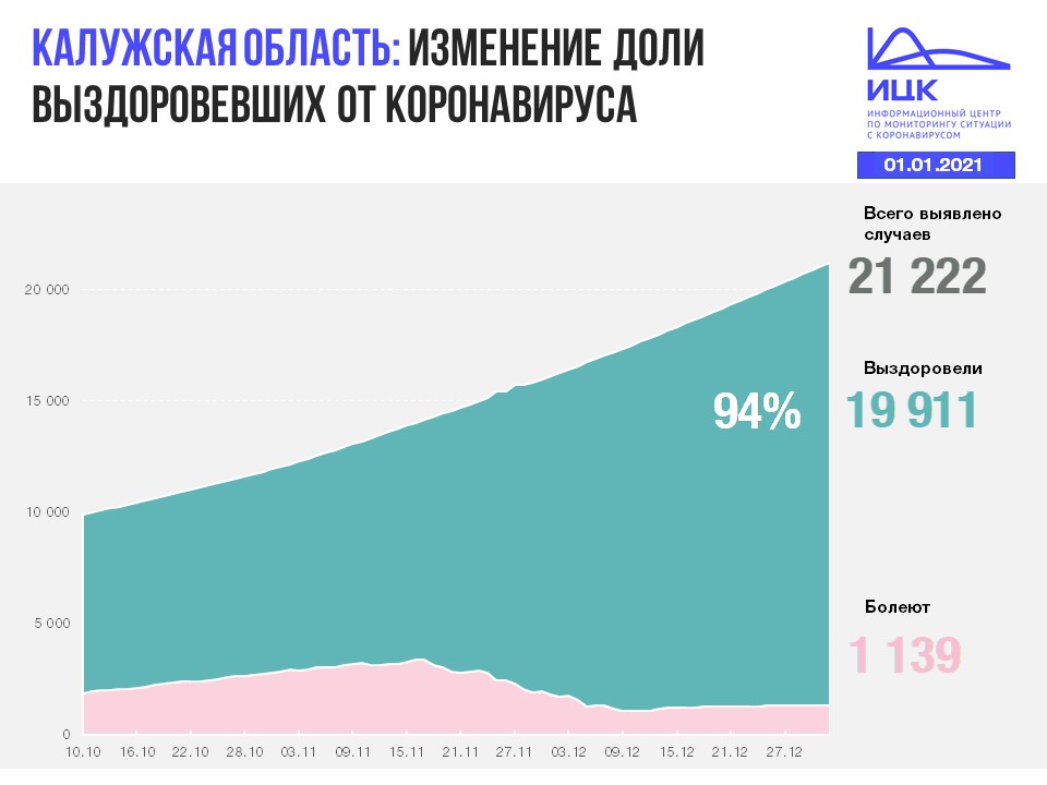 Официальная статистика по коронавирусу в Калужской области на 1 января 2021 года.