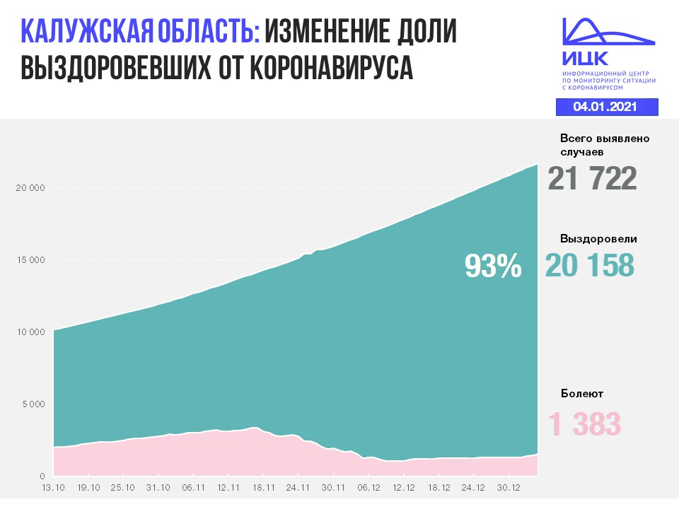 Официальные данные по коронавирусу в Калужской области на 4 января 2021 года.