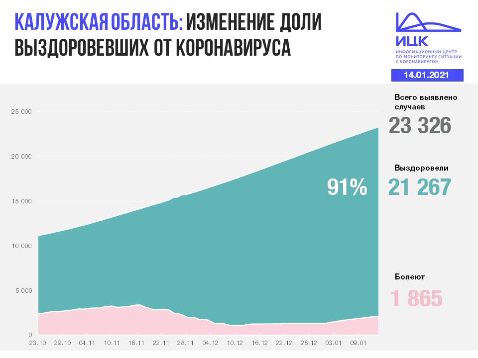 Официальные данные по коронавирусу в Калужской области на 14 января 2021 года.