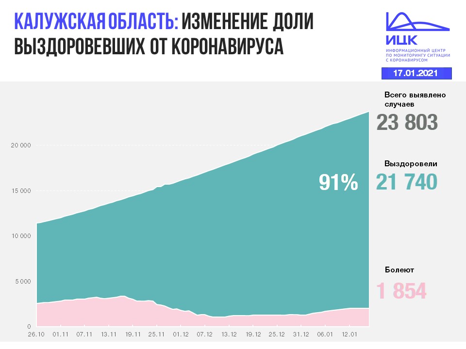 Официальные данные по коронавирусу в Калужской области на 17 января 2021 года.