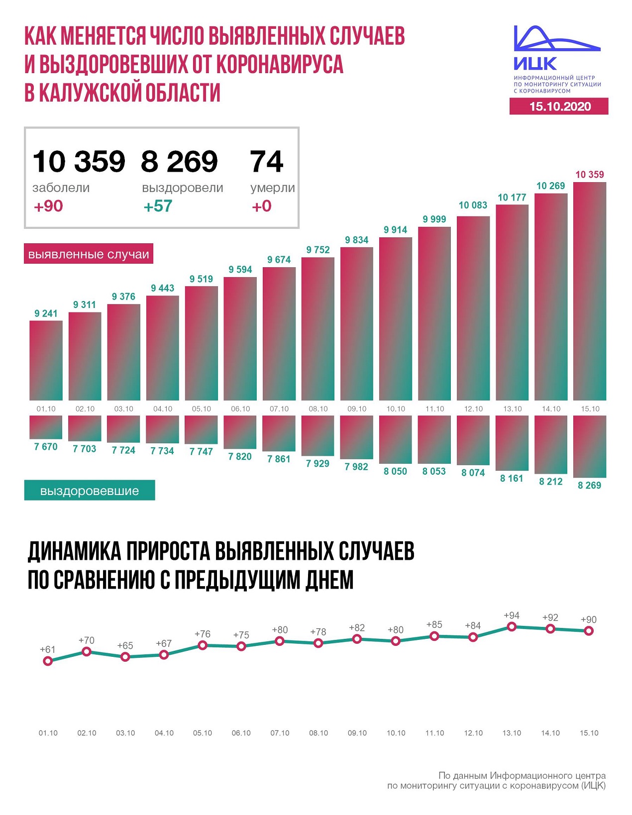 Официальне данные по коронавирусу в Калужской области на 15 октября 2020 года.