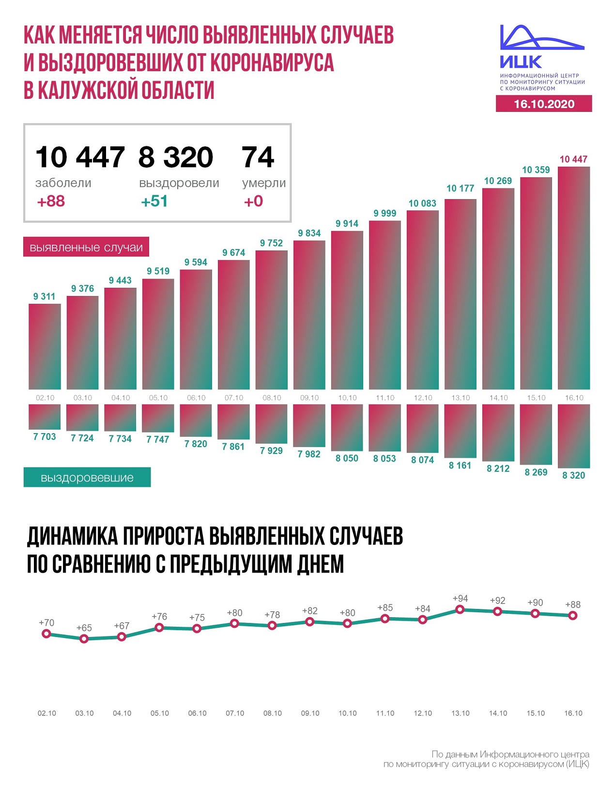 Официальные данные федерального оперативного штаба по коронавирусу в Калужской области на 16 октября 2020 года.