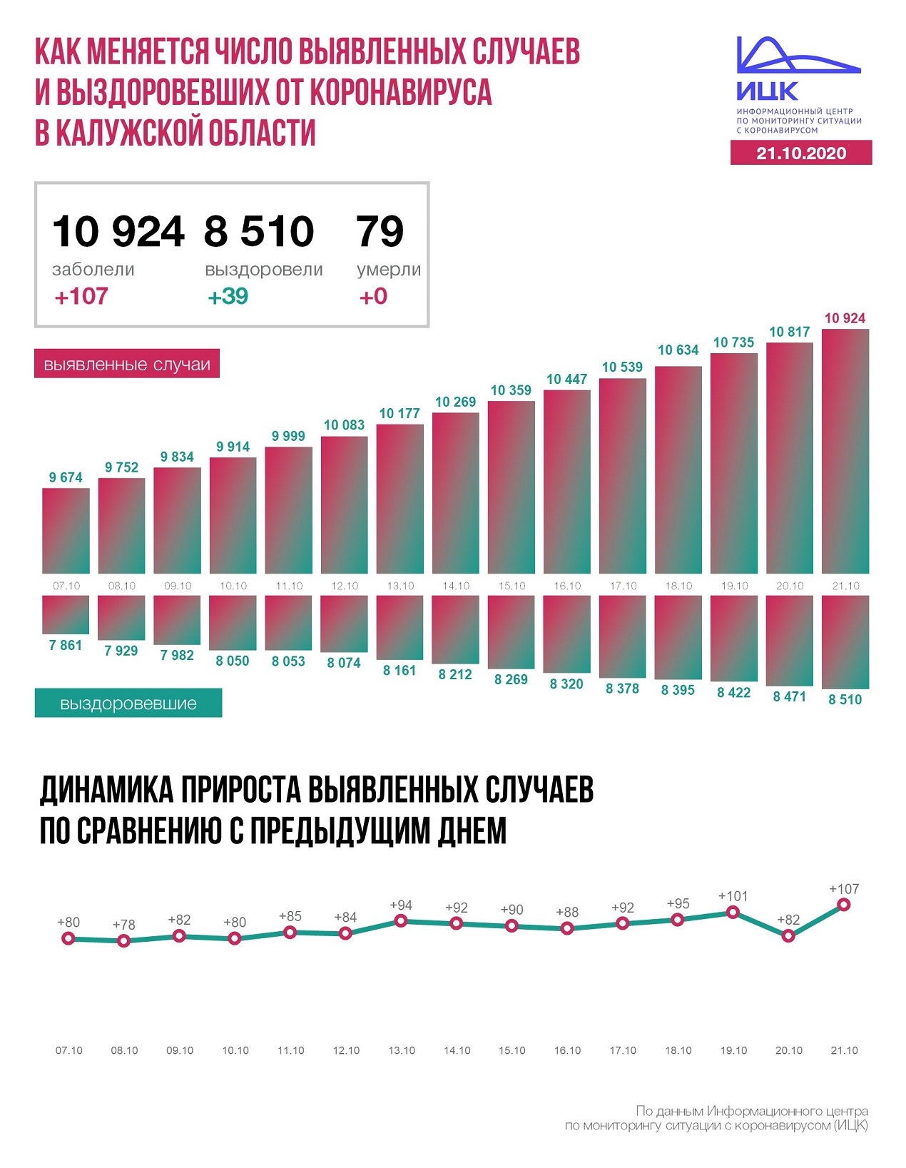 Официальные данные федерального оперативного штаба по коронавирусу в Калужской области на 21 октября 2020 года.