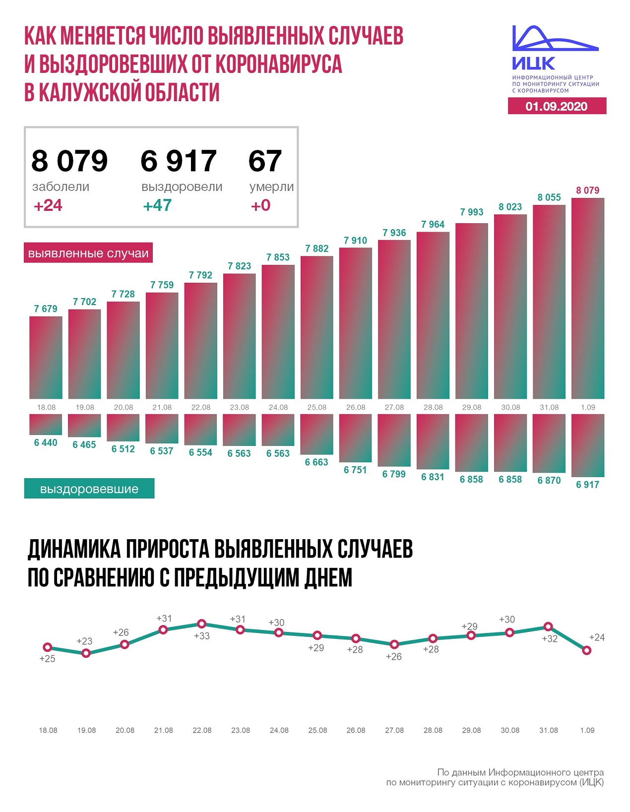 Коронавирус в Калужской области официальные данные на 1 сентября 2020 года