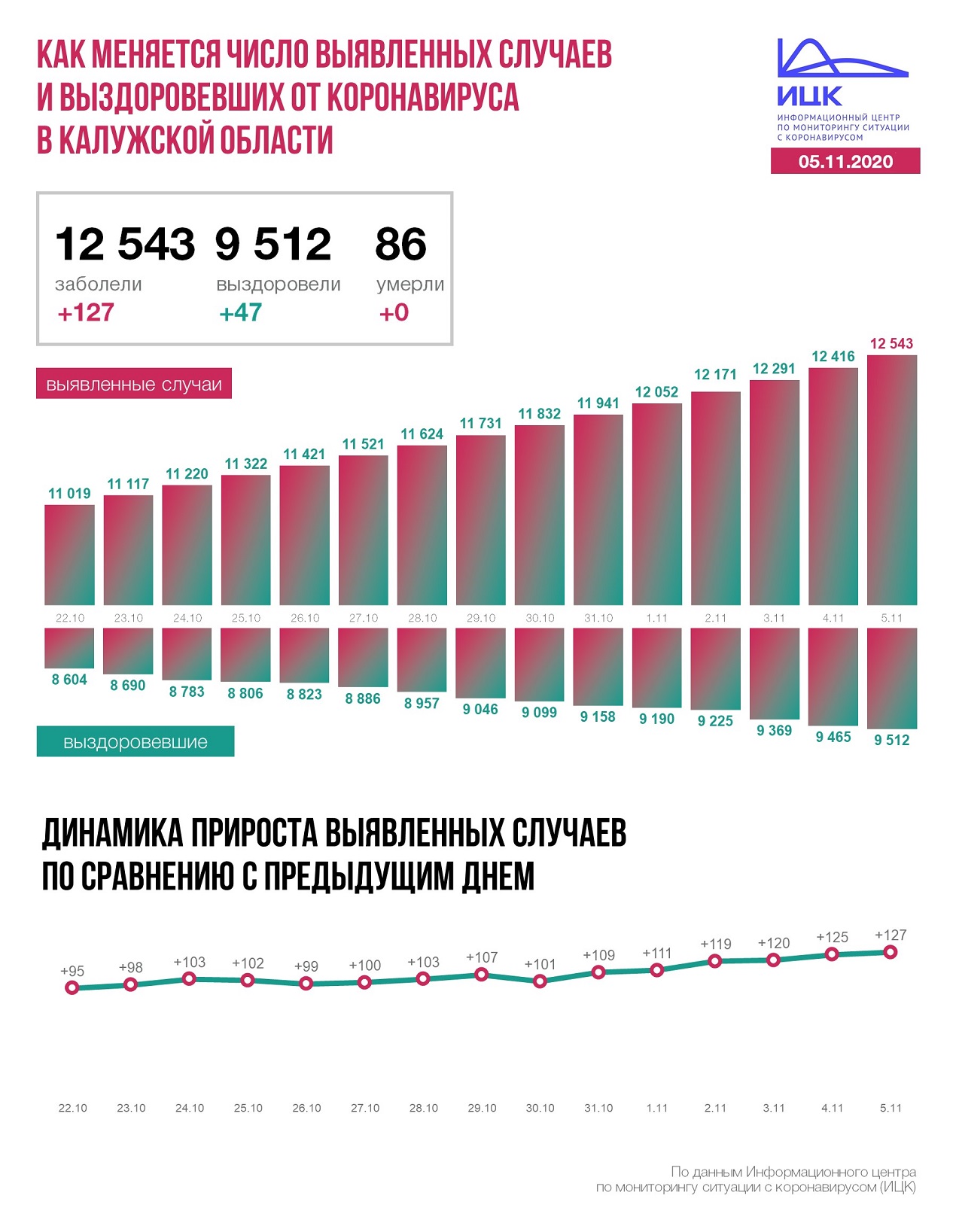  Официальные данные федерального оперативного штаба по коронавирусу в Калужской области на 5 ноября 2020 года.
