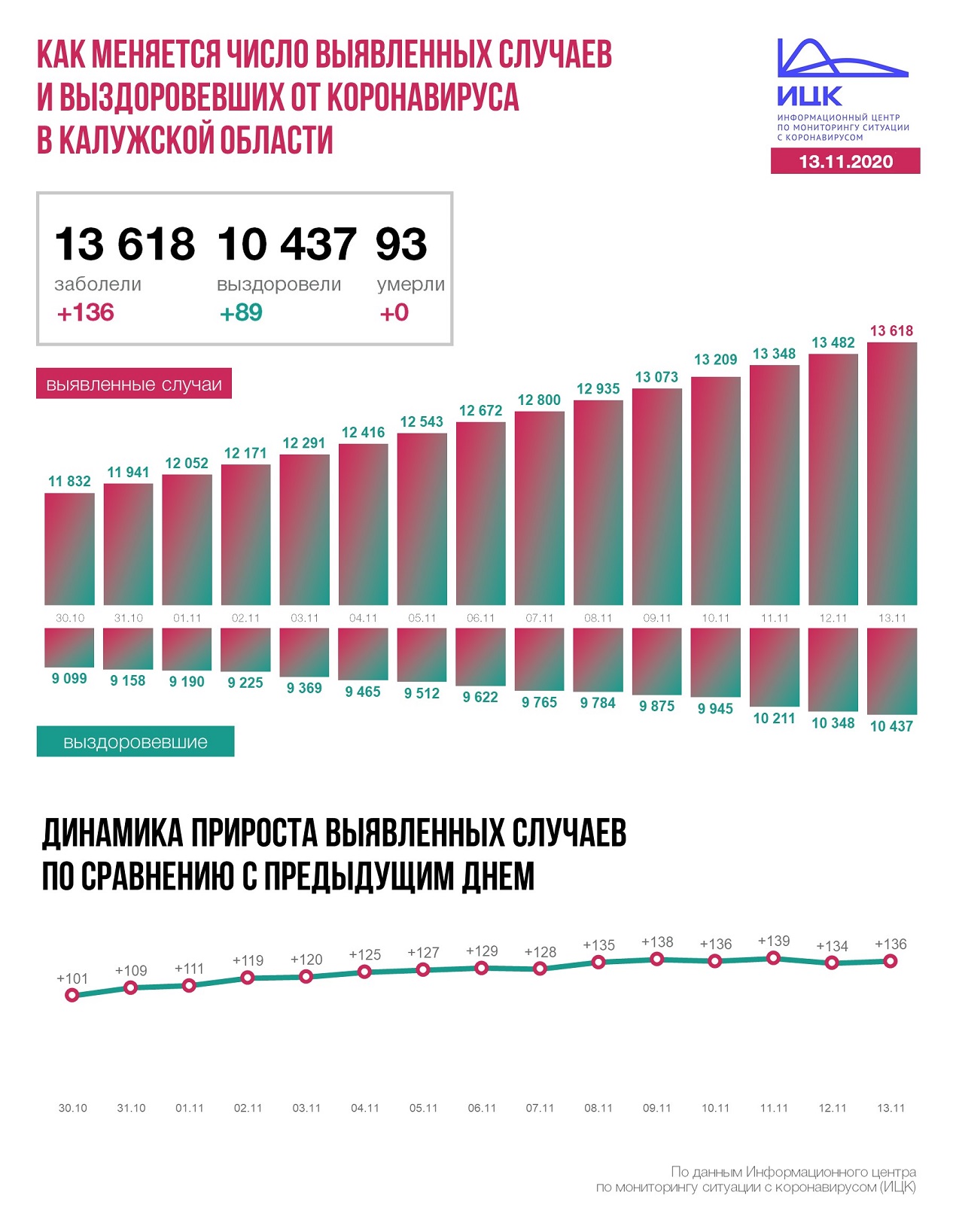  Официальные данные по коронавирусу в Калужской области на 13 ноября 2020 года.