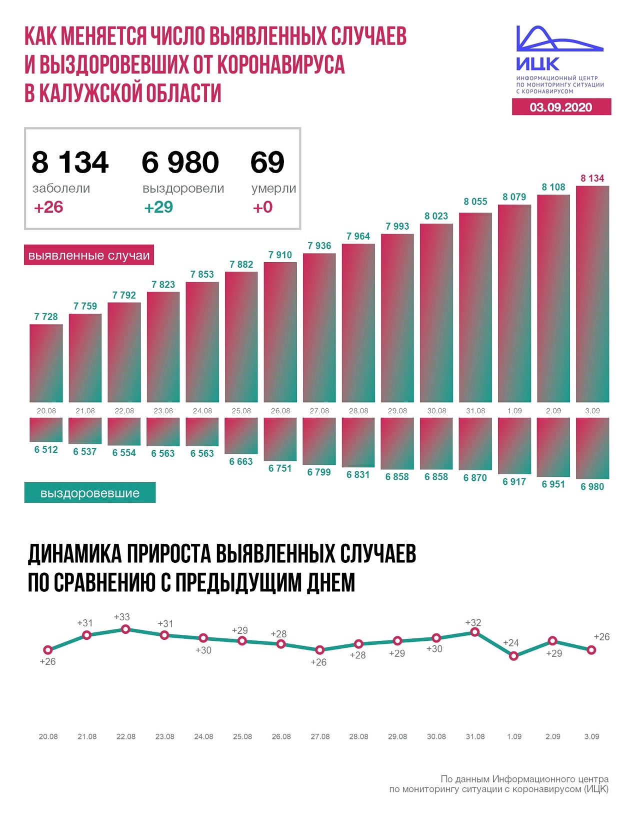 Официальные данные по эпидемии коронавируса в Калужской области на 3 сентября 2020 года.