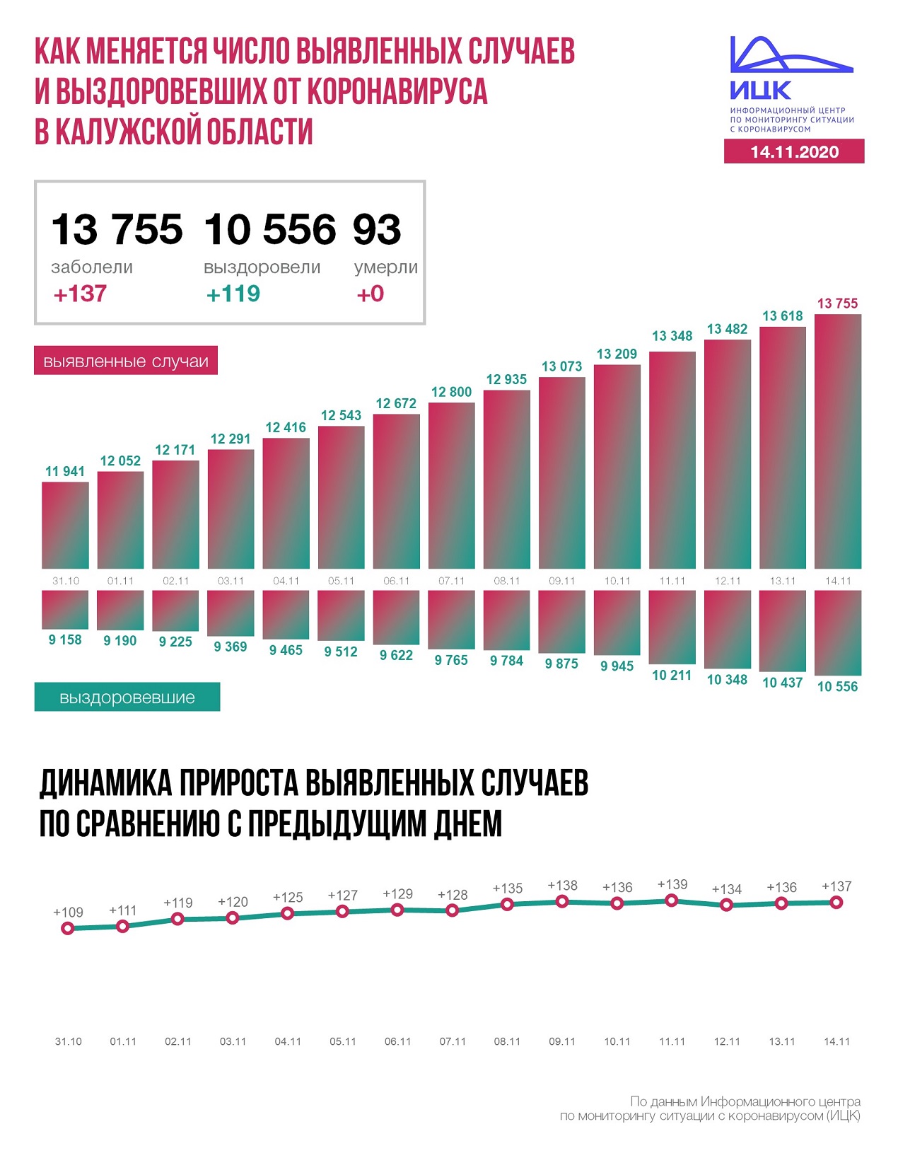 Официальные данные по коронавирусу в Калужской области на 14 ноября 2020 года.