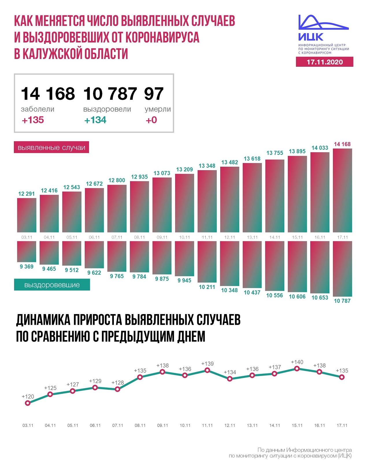 Официальные данные по коронавирусу в Калужской области на 17 ноября 2020 года.