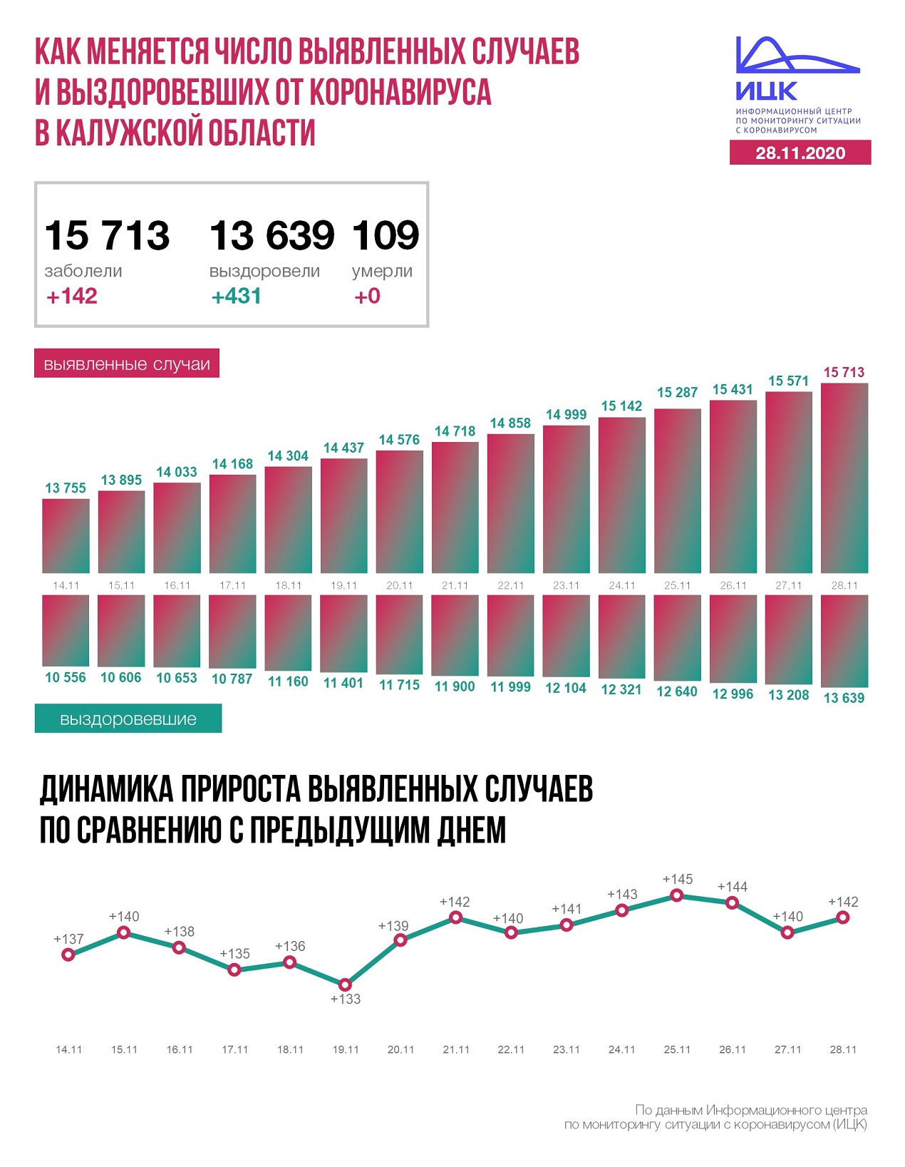 Официальные данные по коронавирусу в Калужской области на 28 ноября 2020 года.