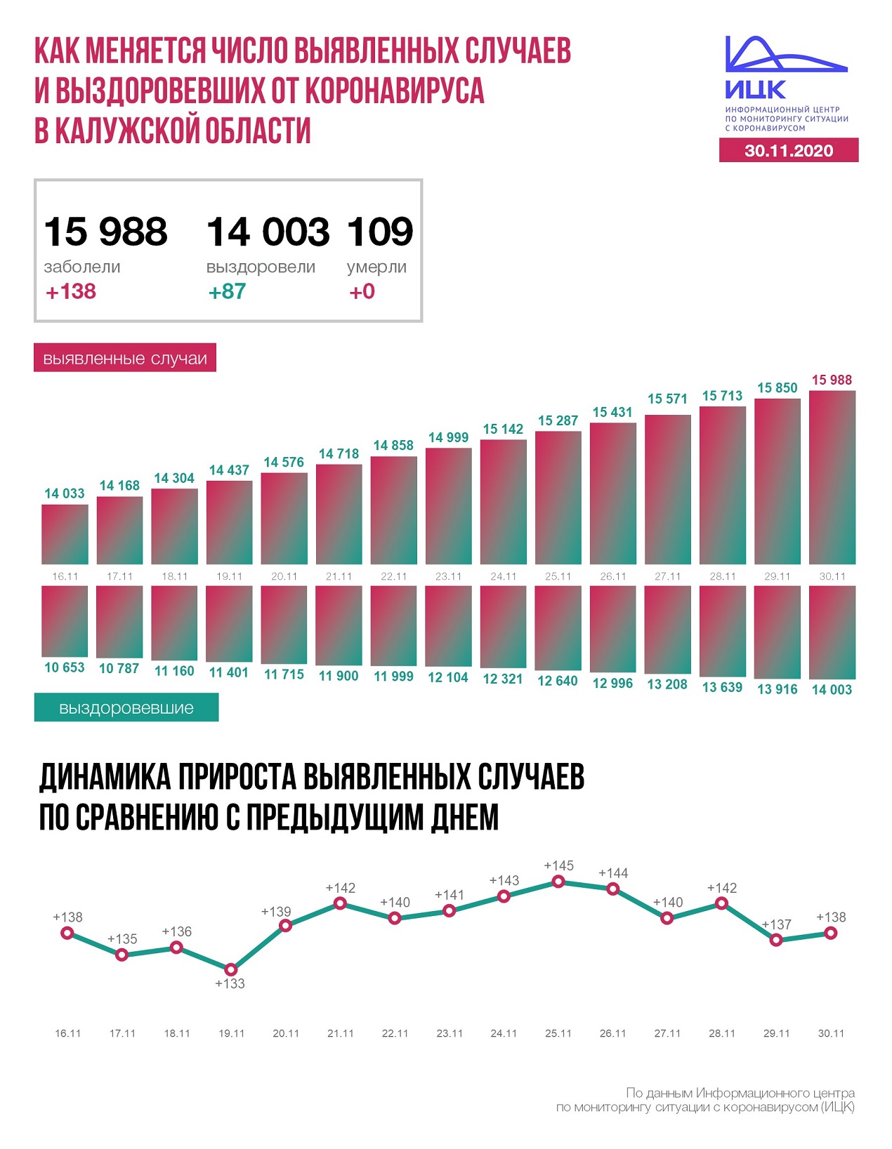 Официальные данные по коронавирсу в Калужской области на 30 ноября 2020 года.