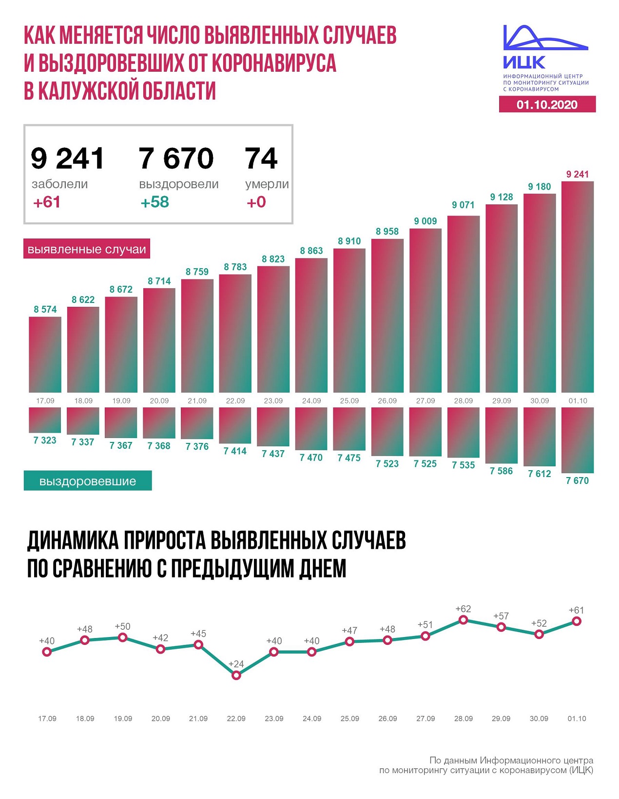 Калуга Калужская область коронавирус статистика 1 октября 2020 года