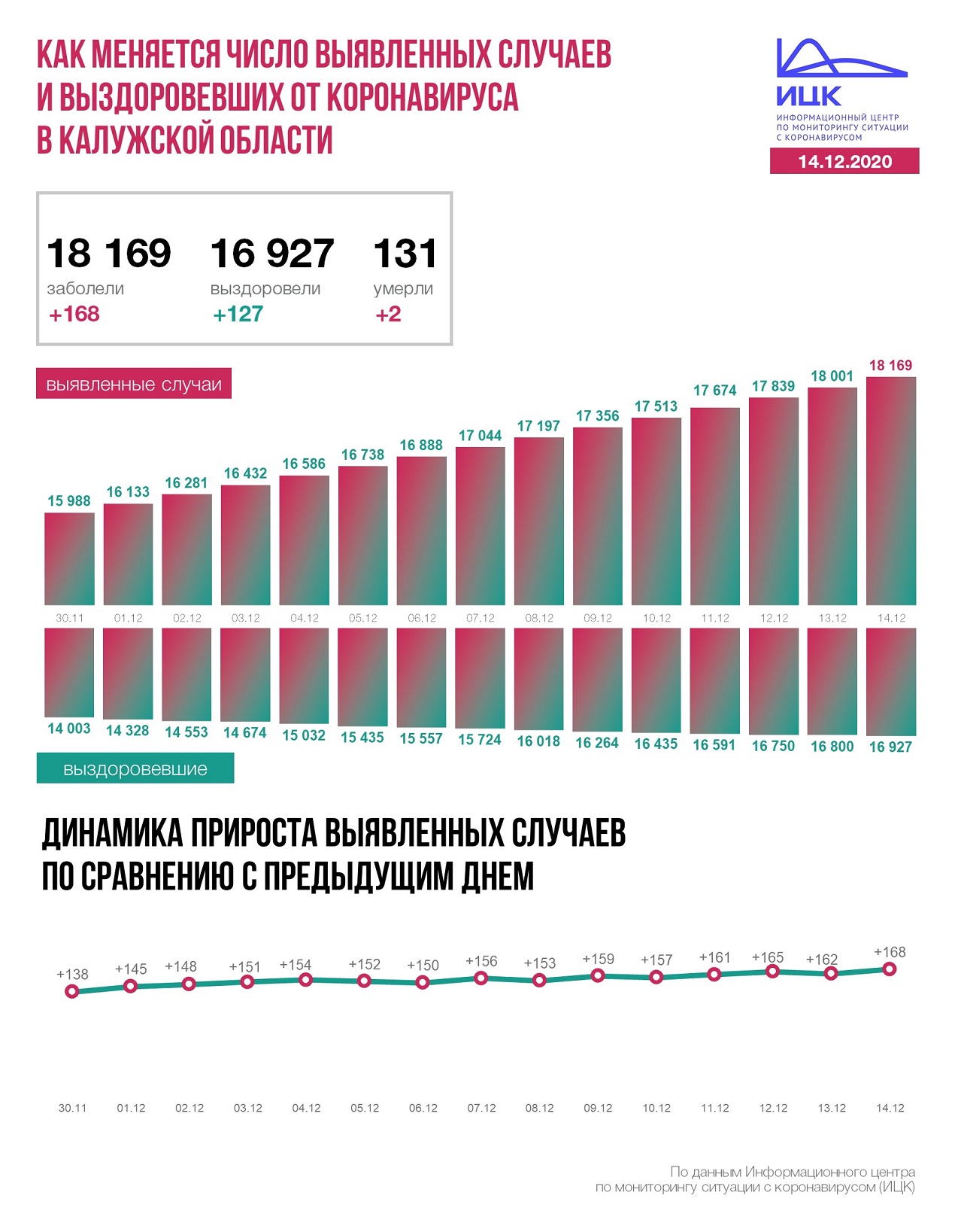 Официальная статистика по коронавирусу в Калужской области на 14 декабря 2020 года.